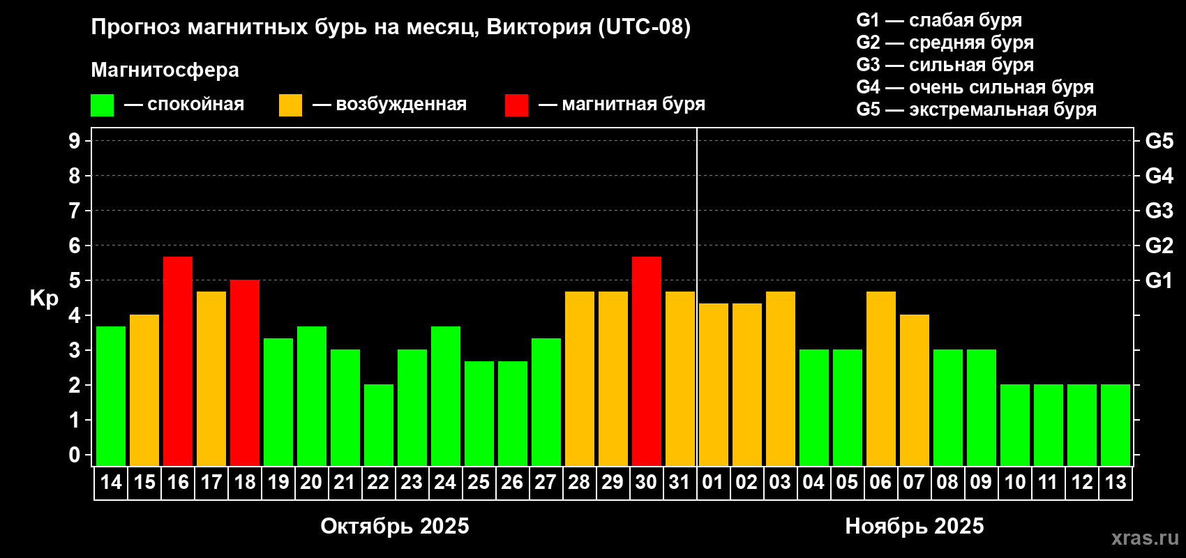 Прогноз максимального суточного геомагнитного индекса Kp на <b>1 месяц</b> (31 день) <b>с 14 октября по 13 ноября 2025 г</b>