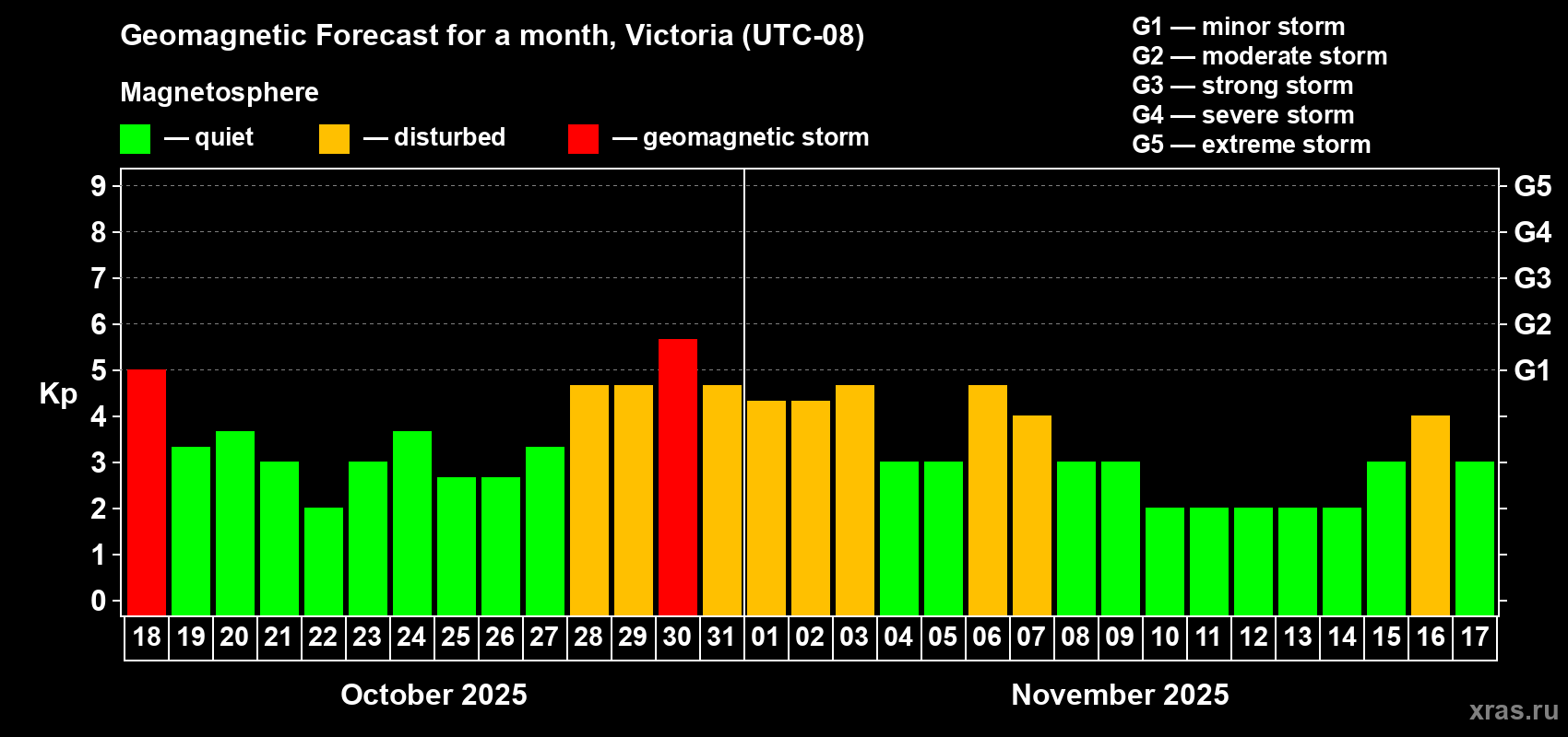 Forecast of the daily maximal value of geomagnetic index Kp for <b>1 month</b> (31 days) <b>from Oct 18, 2025 to Nov 17, 2025</b>
