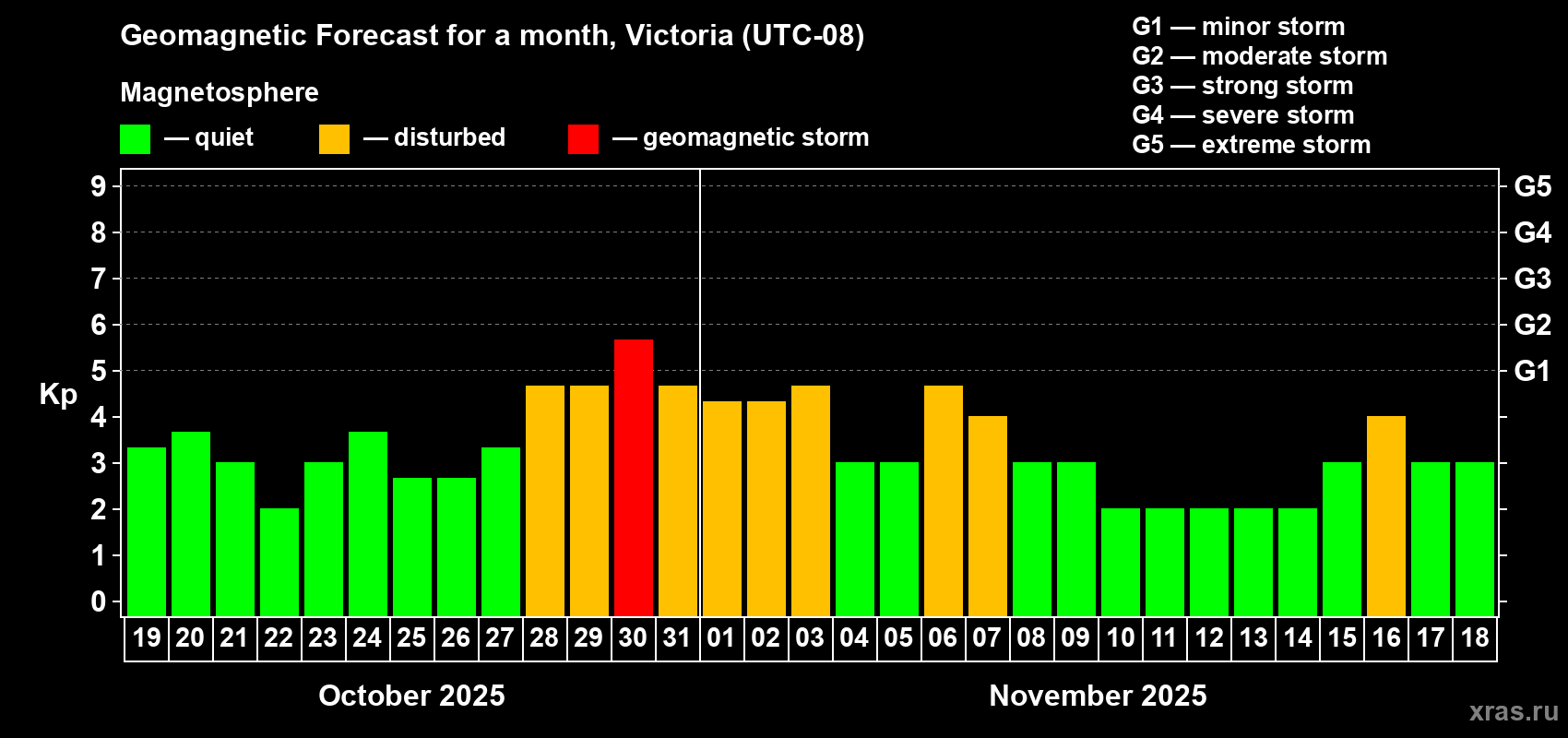 Forecast of the daily maximal value of geomagnetic index Kp for <b>1 month</b> (31 days) <b>from Oct 19, 2025 to Nov 18, 2025</b>