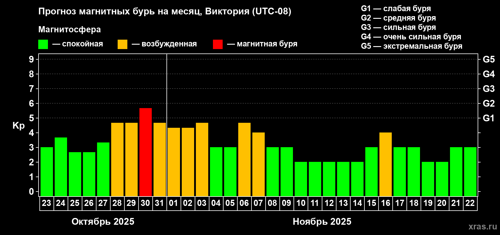 Прогноз максимального суточного геомагнитного индекса Kp на <b>1 месяц</b> (31 день) <b>с 23 октября по 22 ноября 2025 г</b>