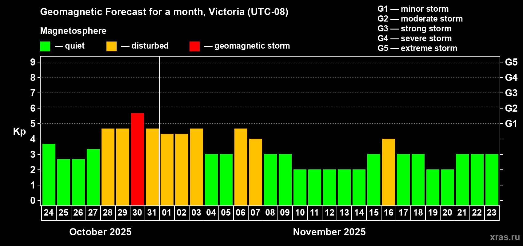 Forecast of the daily maximal value of geomagnetic index Kp for <b>1 month</b> (31 days) <b>from Oct 24, 2025 to Nov 23, 2025</b>