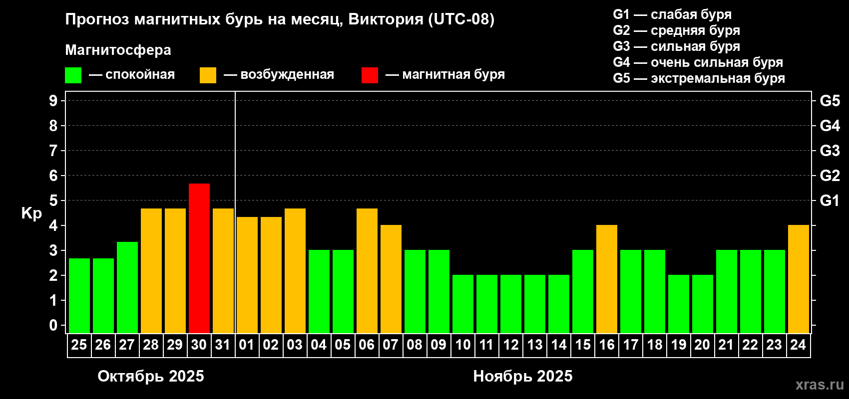 Прогноз максимального суточного геомагнитного индекса Kp на <b>1 месяц</b> (31 день) <b>с 25 октября по 24 ноября 2025 г</b>