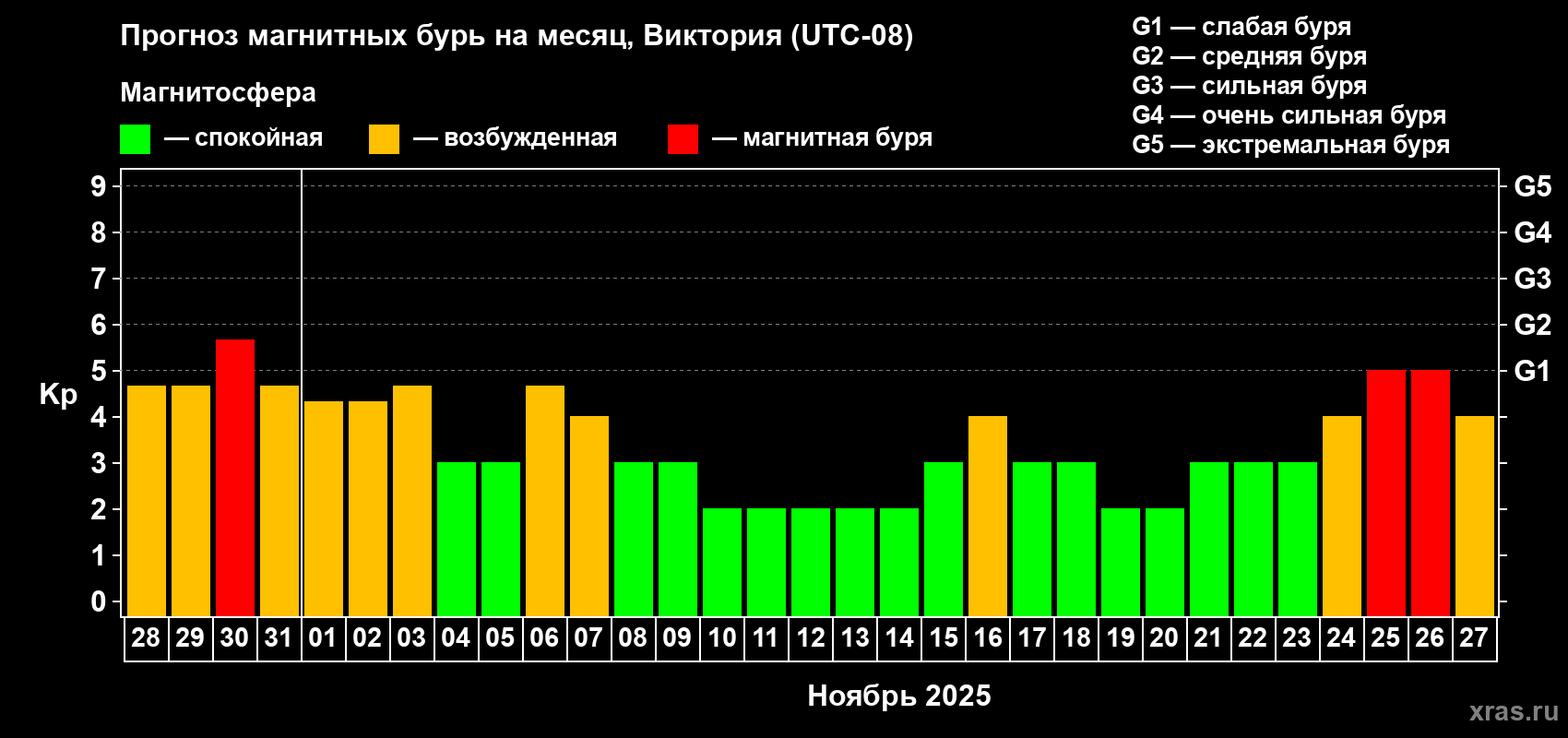 Прогноз максимального суточного геомагнитного индекса Kp на <b>1 месяц</b> (31 день) <b>с 28 октября по 27 ноября 2025 г</b>