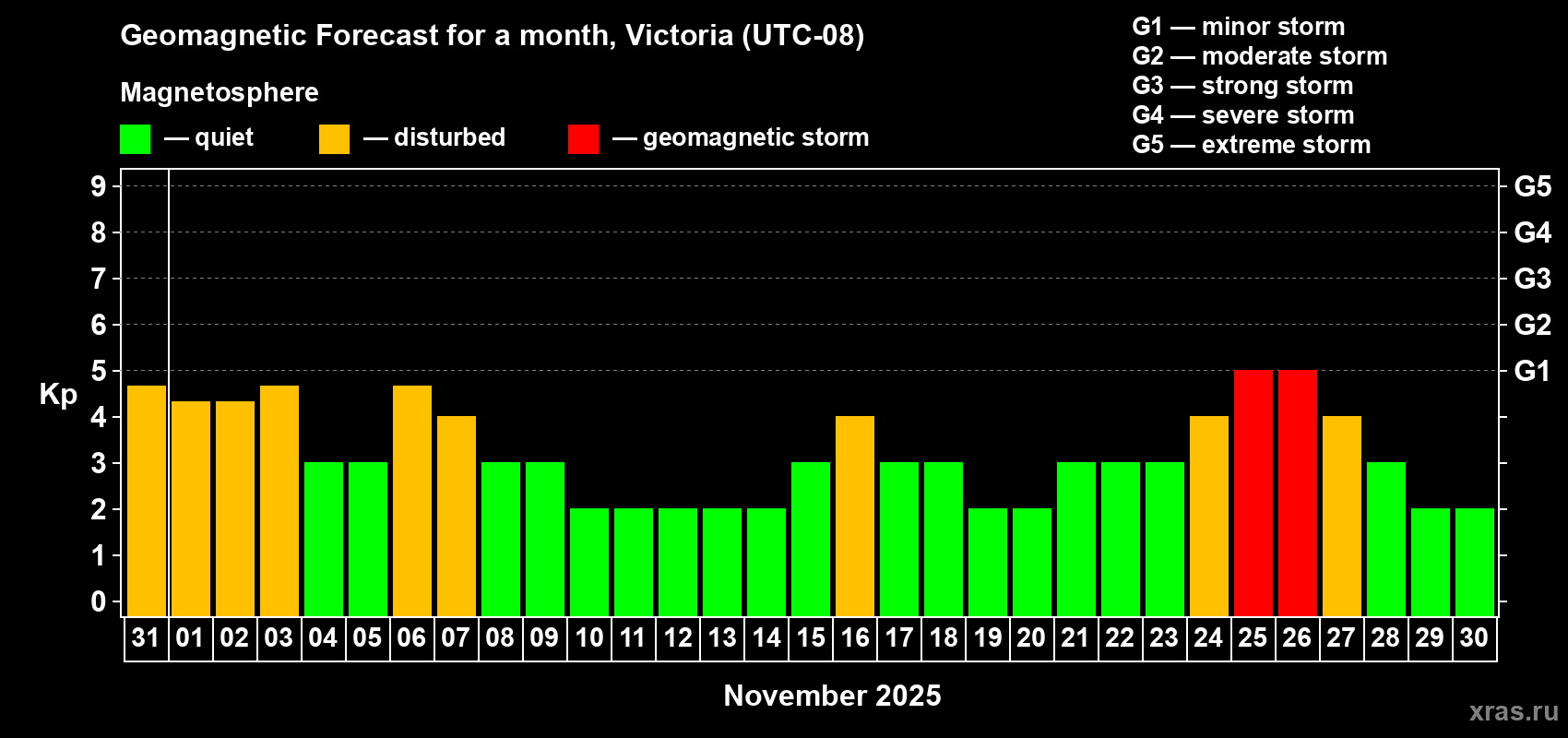 Forecast of the daily maximal value of geomagnetic index Kp for <b>1 month</b> (31 days) <b>from Oct 31, 2025 to Nov 30, 2025</b>