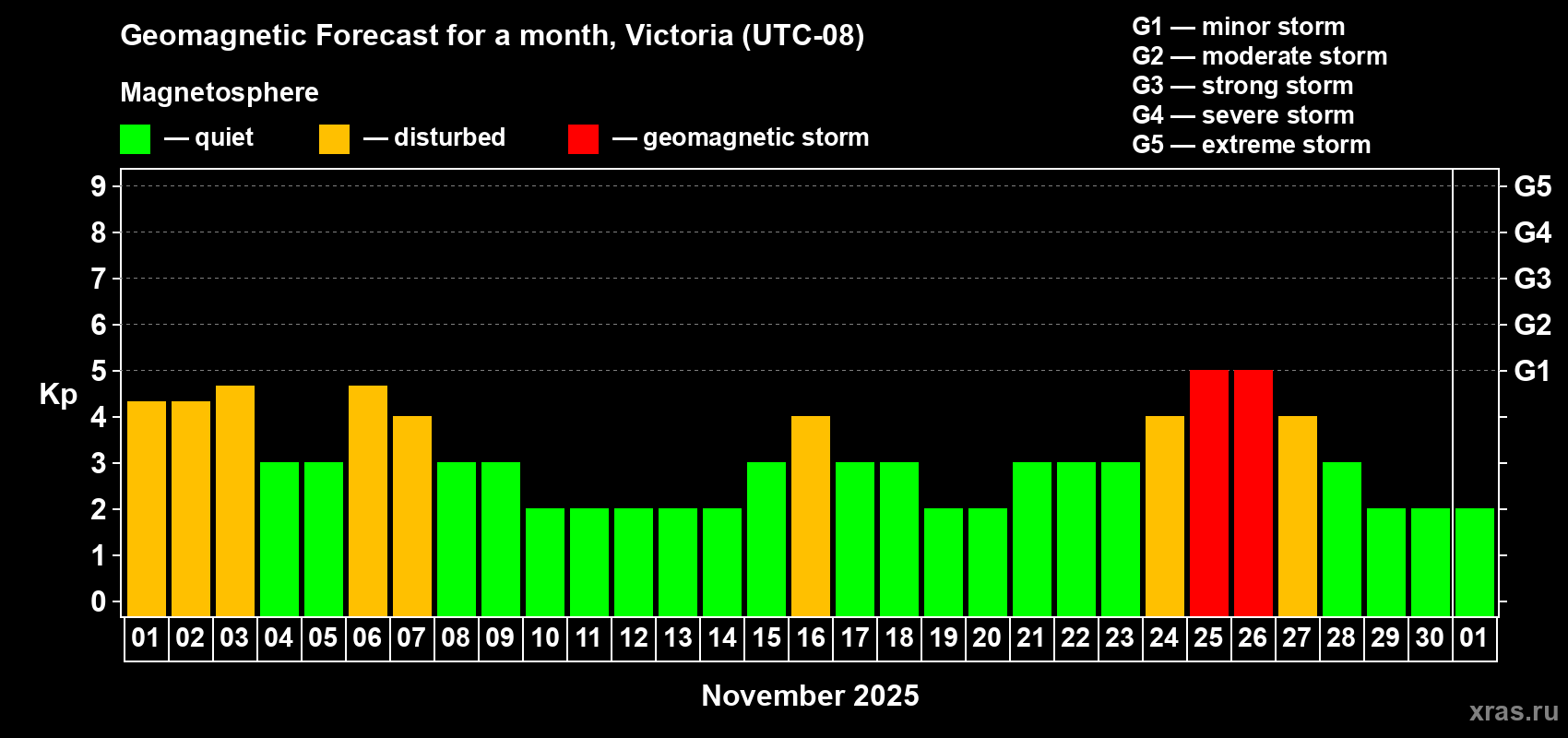 Forecast of the daily maximal value of geomagnetic index Kp for <b>1 month</b> (31 days) <b>from Nov 01, 2025 to Dec 01, 2025</b>
