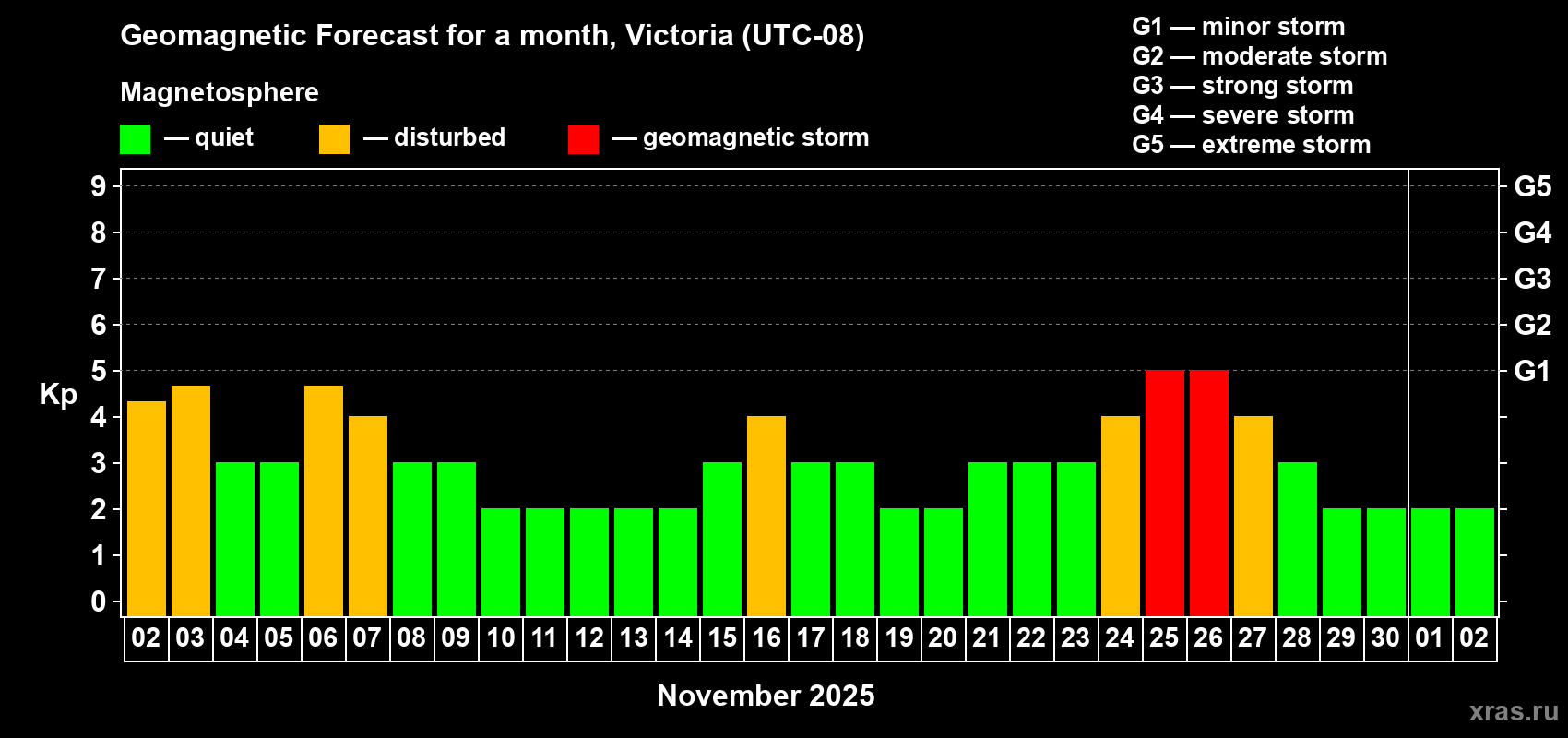 Forecast of the daily maximal value of geomagnetic index Kp for <b>1 month</b> (31 days) <b>from Nov 02, 2025 to Dec 02, 2025</b>