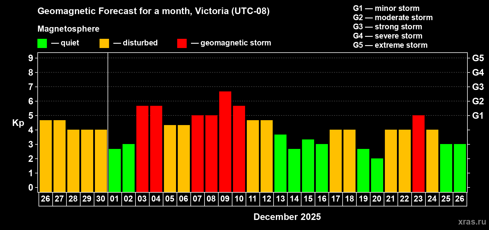 Forecast of the daily maximal value of geomagnetic index&nbsp;Kp for <b>1 month</b> (31 days) <b>from Nov 26, 2025 to Dec 26, 2025</b>