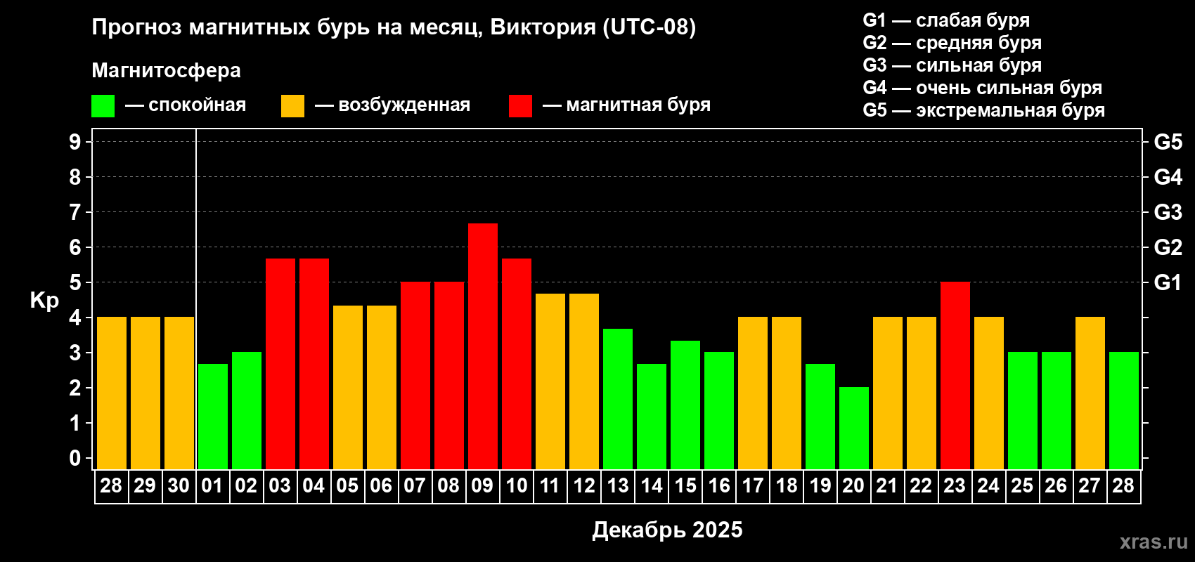 Прогноз максимального суточного геомагнитного индекса&nbsp;Kp на <b>1 месяц</b> (31 день) <b>с 28 ноября по 28 декабря 2025 г</b>