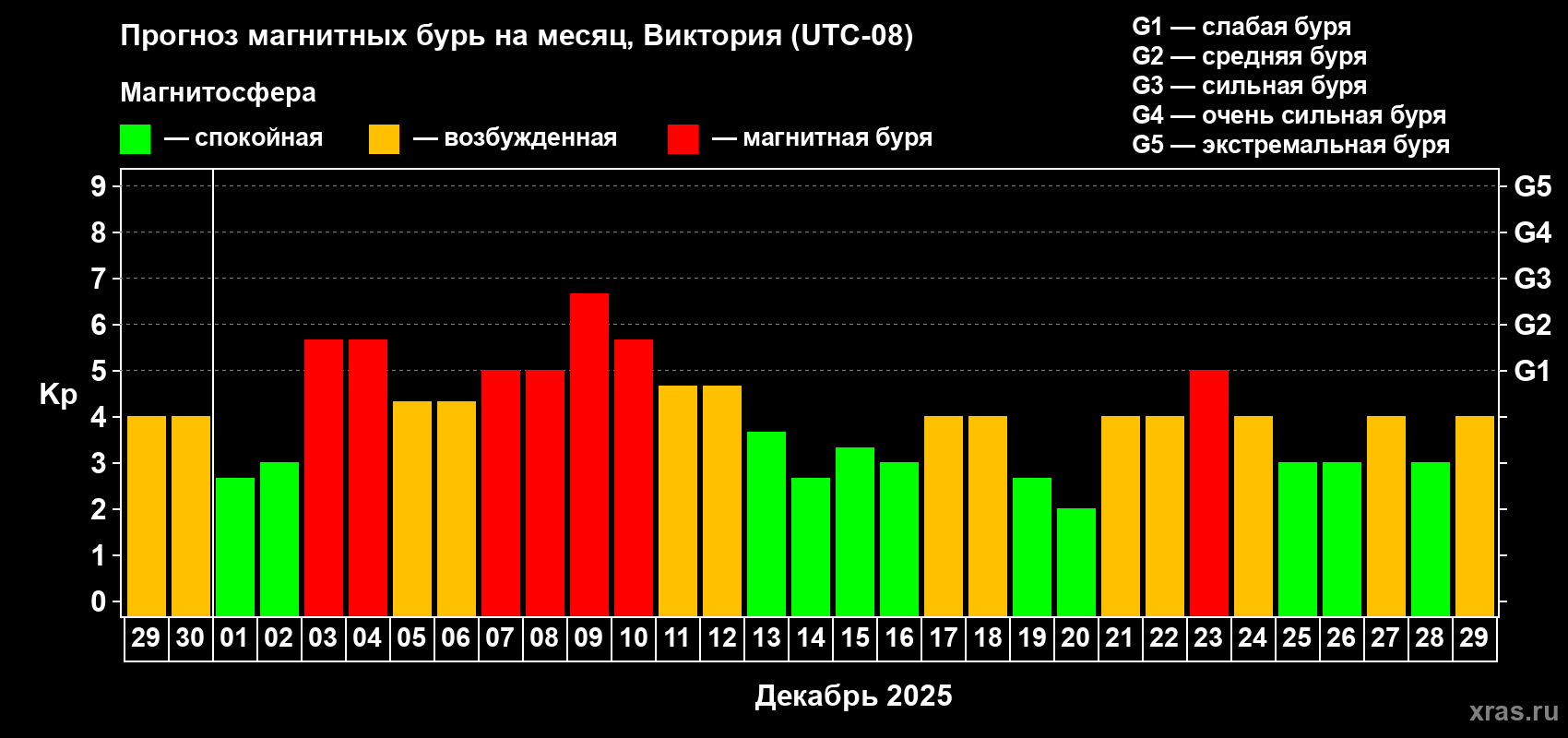 Прогноз максимального суточного геомагнитного индекса&nbsp;Kp на <b>1 месяц</b> (31 день) <b>с 29 ноября по 29 декабря 2025 г</b>