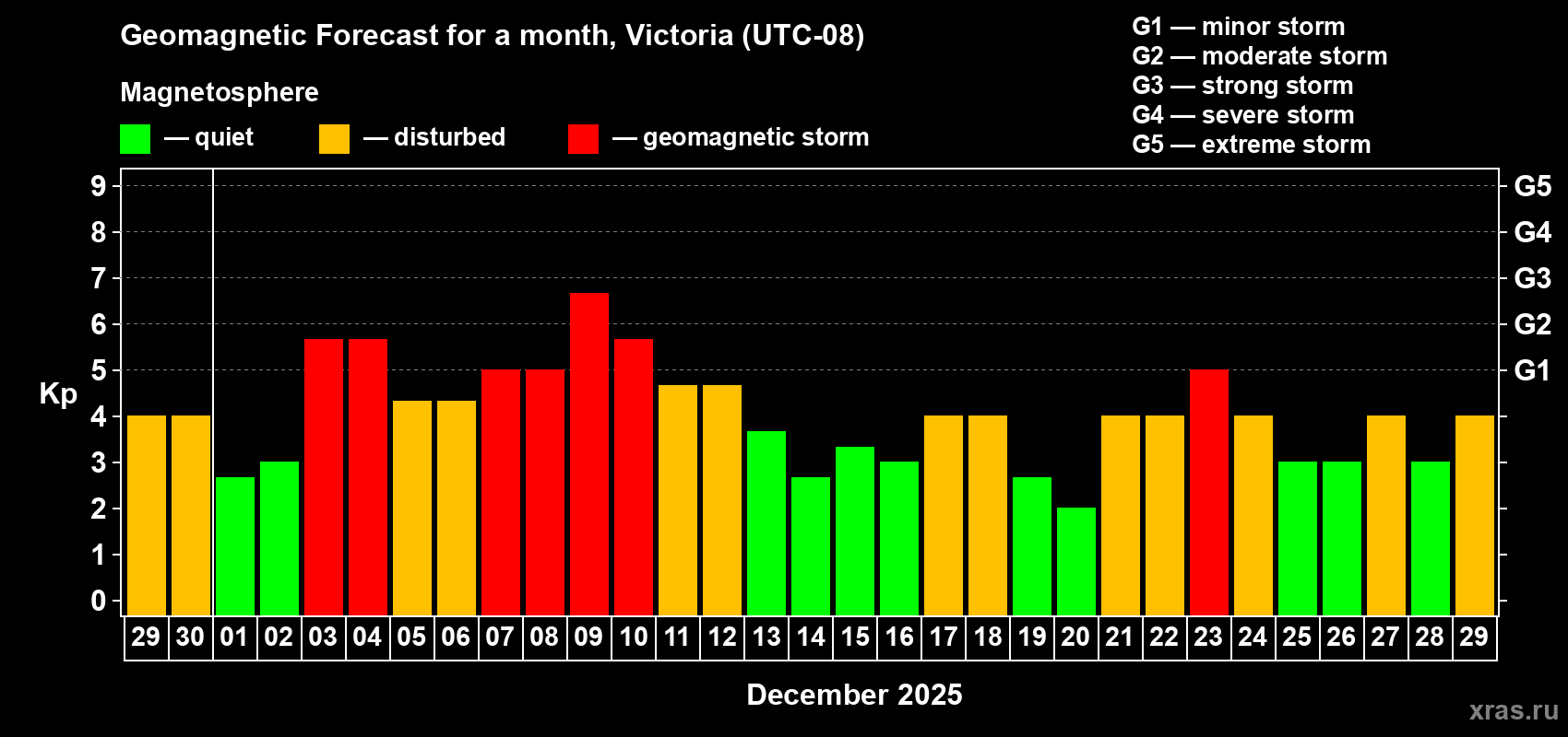 Forecast of the daily maximal value of geomagnetic index&nbsp;Kp for <b>1 month</b> (31 days) <b>from Nov 29, 2025 to Dec 29, 2025</b>