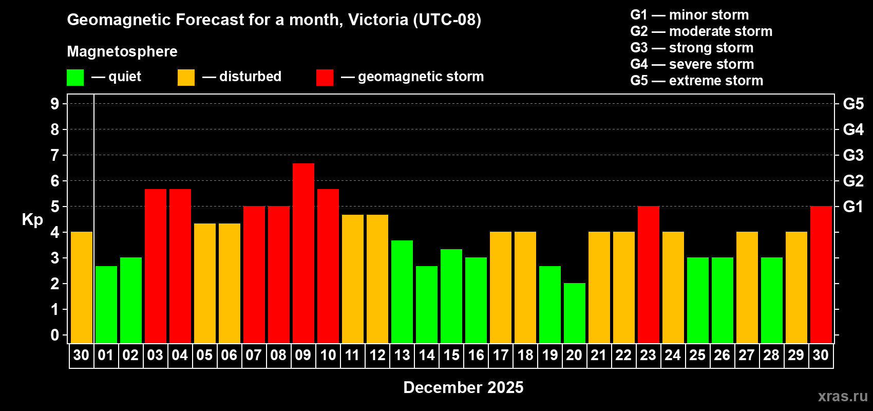 Forecast of the daily maximal value of geomagnetic index&nbsp;Kp for <b>1 month</b> (31 days) <b>from Nov 30, 2025 to Dec 30, 2025</b>
