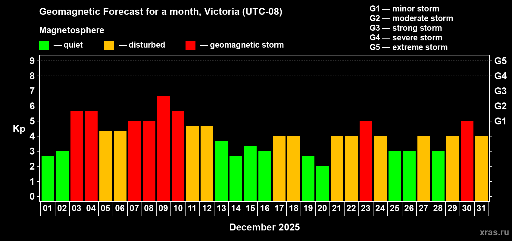 Forecast of the daily maximal value of geomagnetic index&nbsp;Kp for <b>1 month</b> (31 days) <b>from Dec 01, 2025 to Dec 31, 2025</b>