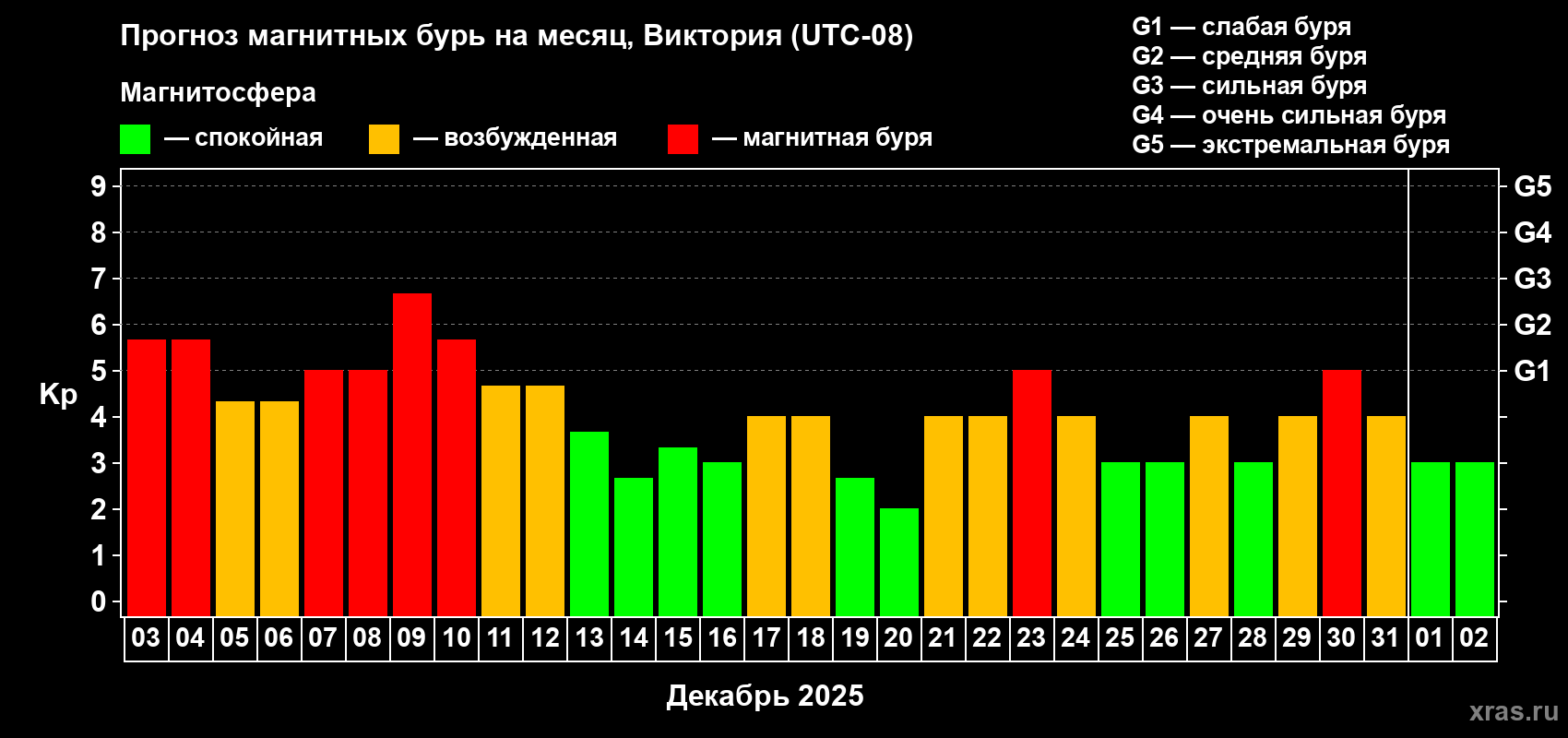 Прогноз максимального суточного геомагнитного индекса&nbsp;Kp на <b>1 месяц</b> (31 день) <b>с 03 декабря 2025 г по 02 января 2026 г</b>
