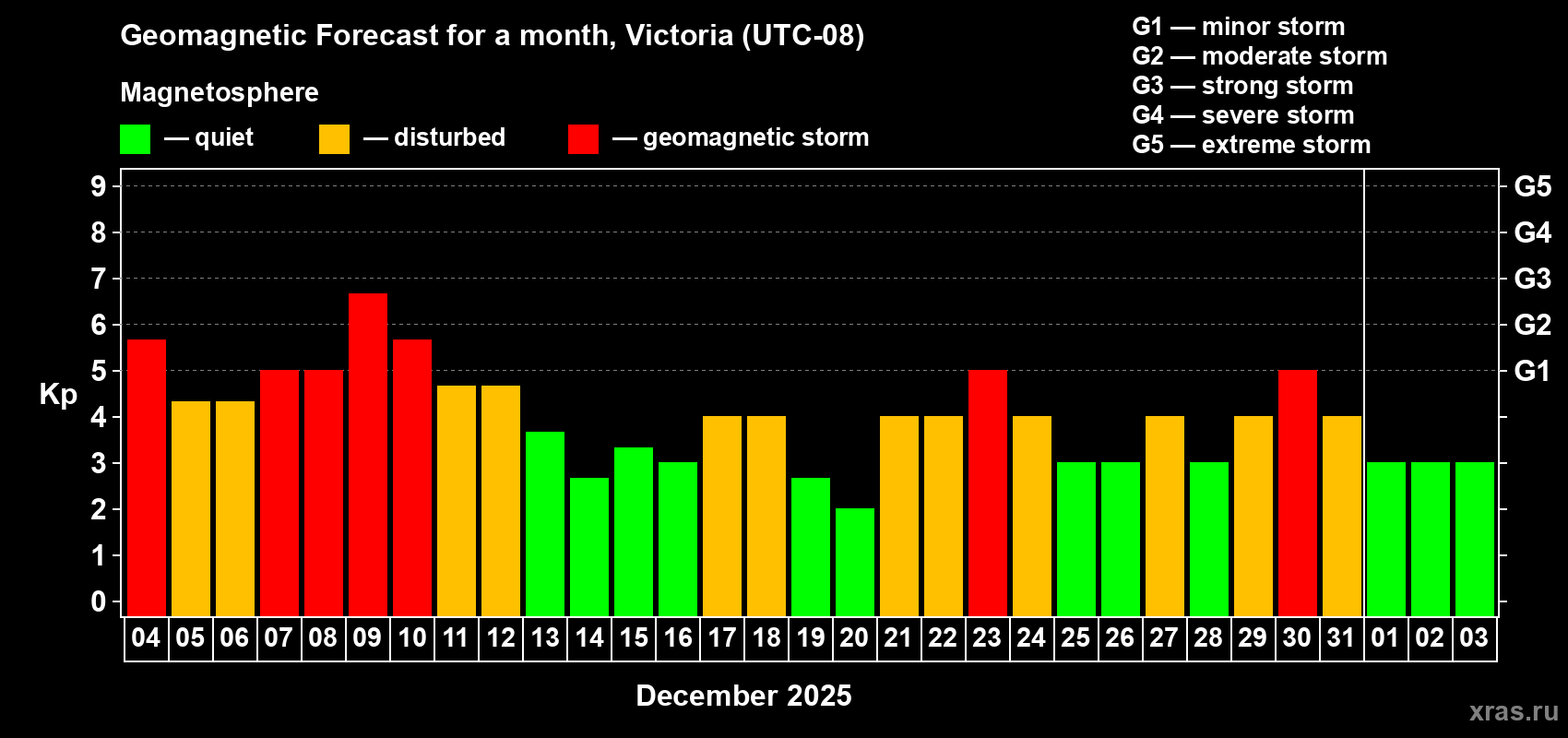 Forecast of the daily maximal value of geomagnetic index&nbsp;Kp for <b>1 month</b> (31 days) <b>from Dec 04, 2025 to Jan 03, 2026</b>