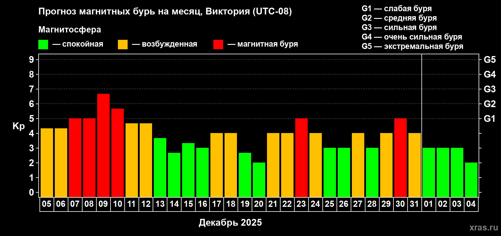 Прогноз максимального суточного геомагнитного индекса&nbsp;Kp на <b>1 месяц</b> (31 день) <b>с 05 декабря 2025 г по 04 января 2026 г</b>