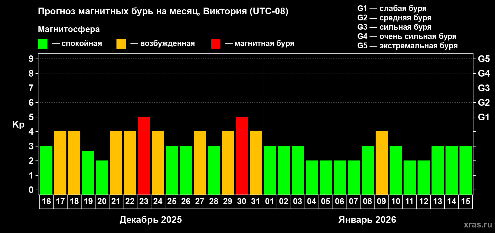 Прогноз максимального суточного геомагнитного индекса&nbsp;Kp на <b>1 месяц</b> (31 день) <b>с 16 декабря 2025 г по 15 января 2026 г</b>