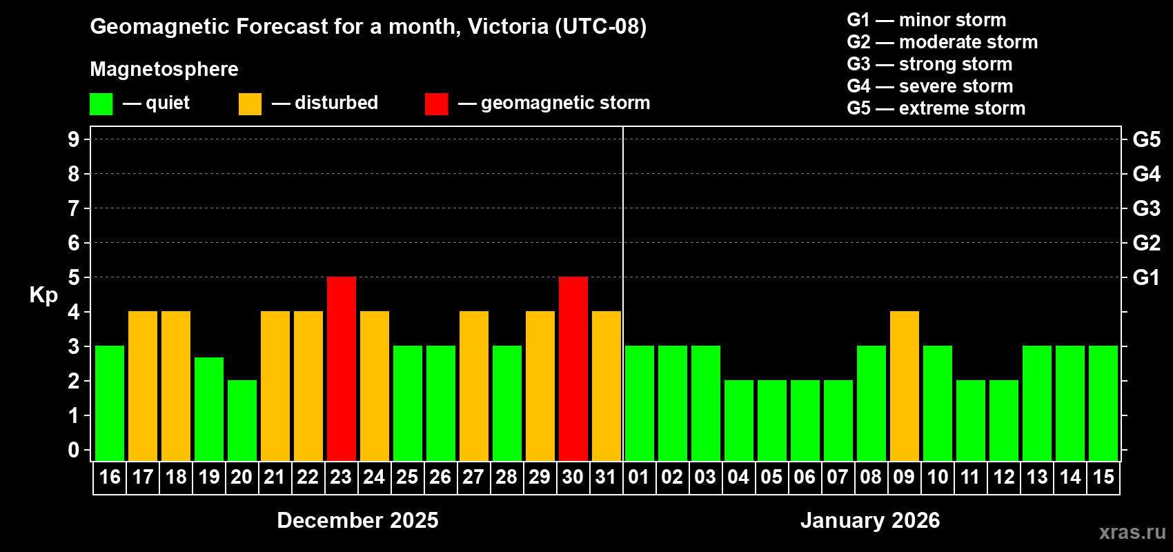 Forecast of the daily maximal value of geomagnetic index&nbsp;Kp for <b>1 month</b> (31 days) <b>from Dec 16, 2025 to Jan 15, 2026</b>