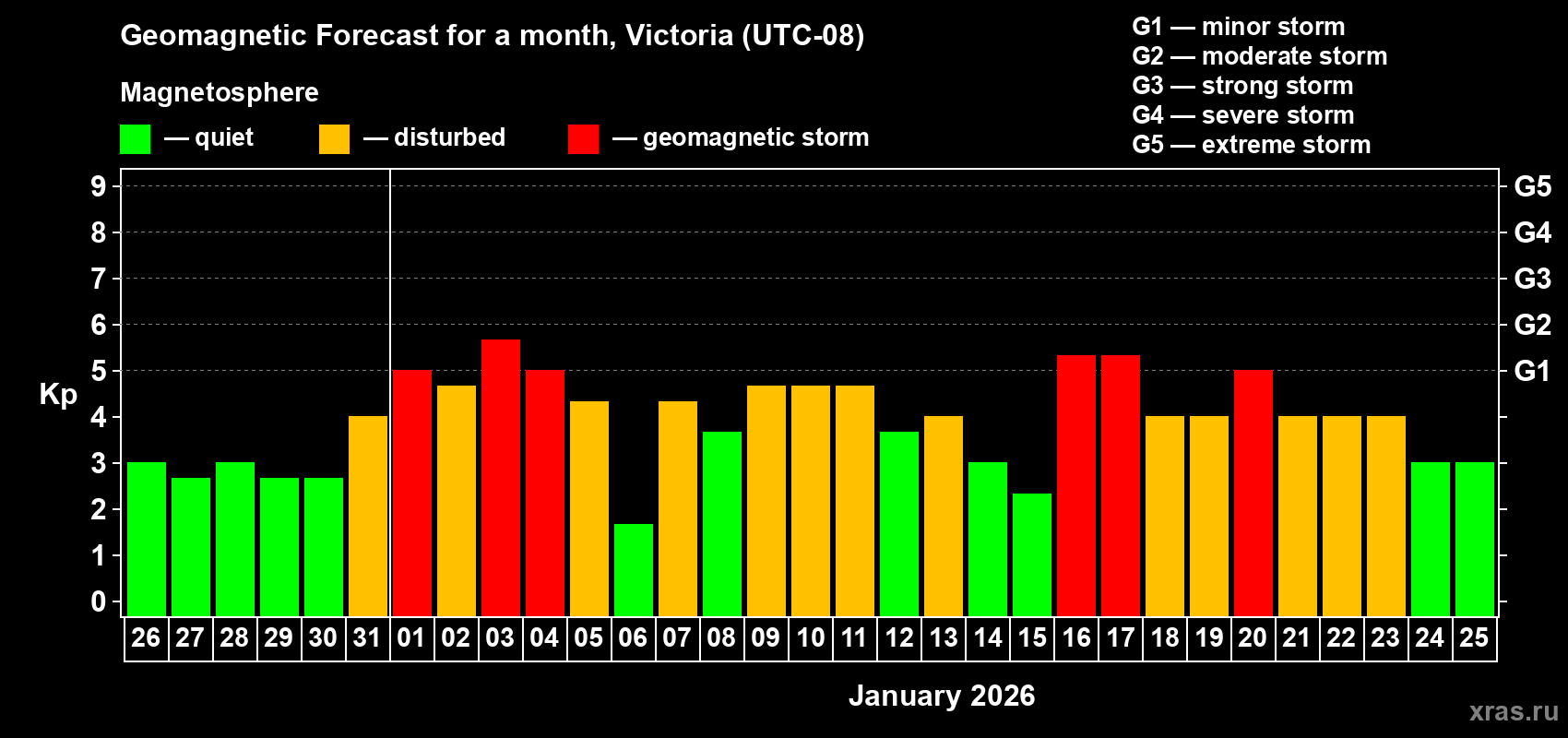 Forecast of the daily maximal value of geomagnetic index&nbsp;Kp for <b>1 month</b> (31 days) <b>from Dec 26, 2025 to Jan 25, 2026</b>