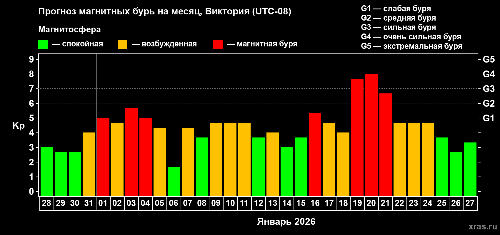 Прогноз максимального суточного геомагнитного индекса&nbsp;Kp на <b>1 месяц</b> (31 день) <b>с 28 декабря 2025 г по 27 января 2026 г</b>