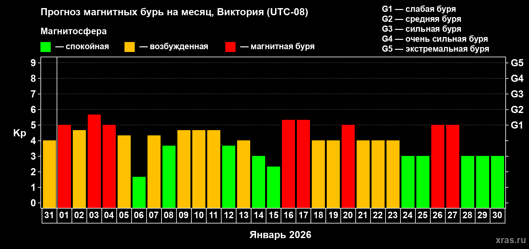 Прогноз максимального суточного геомагнитного индекса&nbsp;Kp на <b>1 месяц</b> (31 день) <b>с 31 декабря 2025 г по 30 января 2026 г</b>