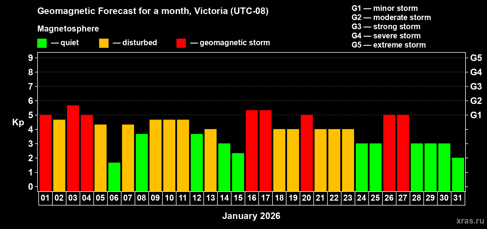 Forecast of the daily maximal value of geomagnetic index&nbsp;Kp for <b>1 month</b> (31 days) <b>from Jan 01, 2026 to Jan 31, 2026</b>
