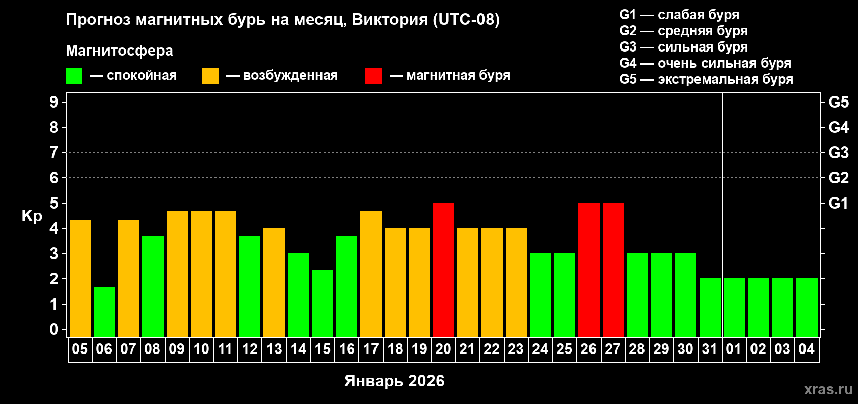Прогноз максимального суточного геомагнитного индекса&nbsp;Kp на <b>1 месяц</b> (31 день) <b>с 05 января по 04 февраля 2026 г</b>