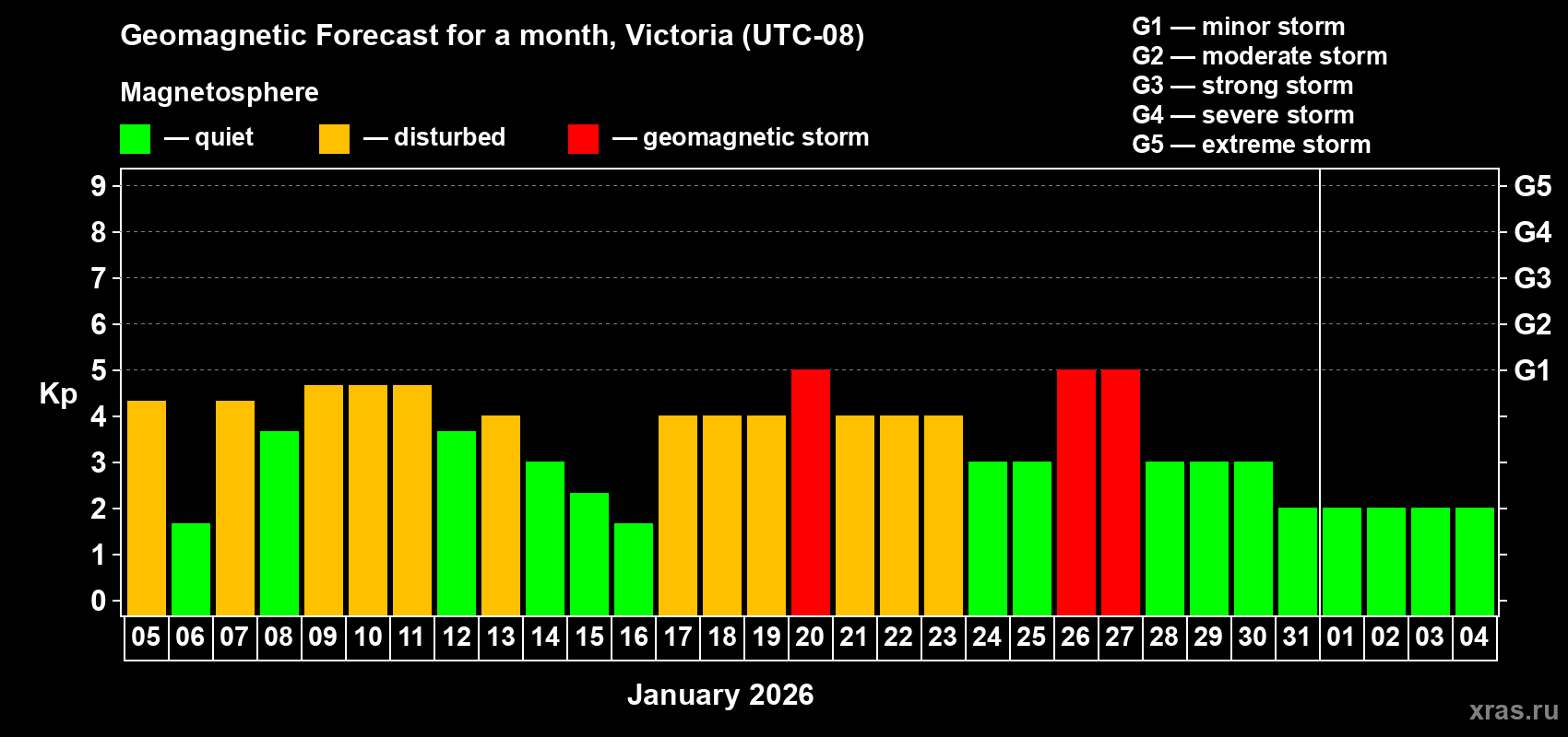 Forecast of the daily maximal value of geomagnetic index&nbsp;Kp for <b>1 month</b> (31 days) <b>from Jan 05, 2026 to Feb 04, 2026</b>