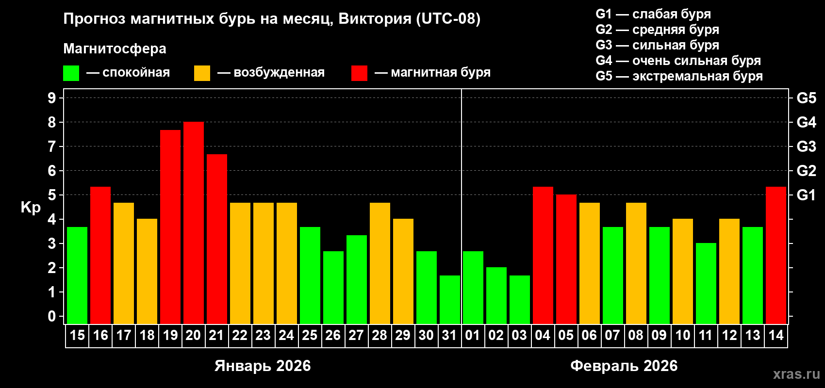 Прогноз максимального суточного геомагнитного индекса&nbsp;Kp на <b>1 месяц</b> (31 день) <b>с 15 января по 14 февраля 2026 г</b>