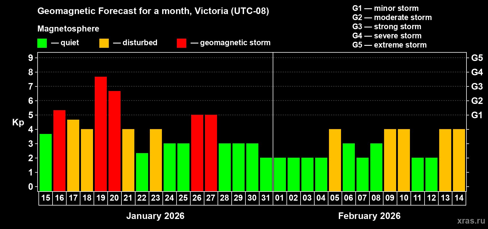 Forecast of the daily maximal value of geomagnetic index&nbsp;Kp for <b>1 month</b> (31 days) <b>from Jan 15, 2026 to Feb 14, 2026</b>
