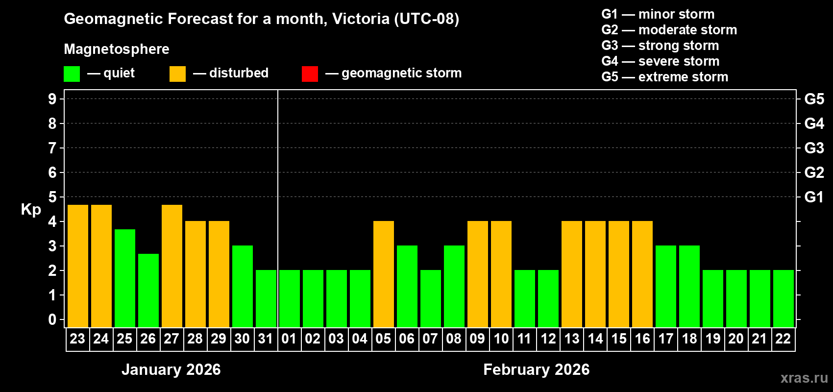 Forecast of the daily maximal value of geomagnetic index Kp for <b>1 month</b> (31 days) <b>from Jan 23, 2026 to Feb 22, 2026</b>