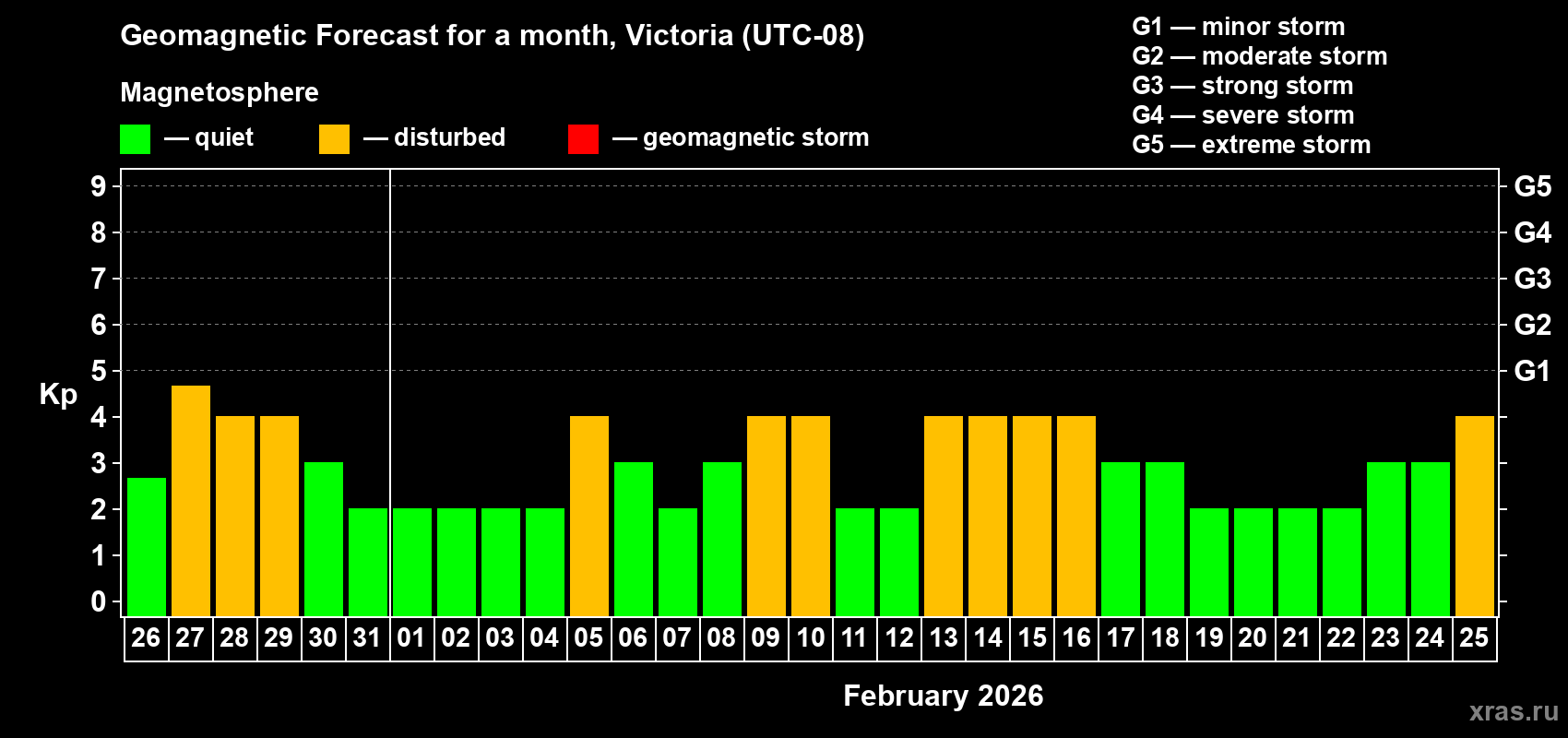 Forecast of the daily maximal value of geomagnetic index&nbsp;Kp for <b>1 month</b> (31 days) <b>from Jan 26, 2026 to Feb 25, 2026</b>