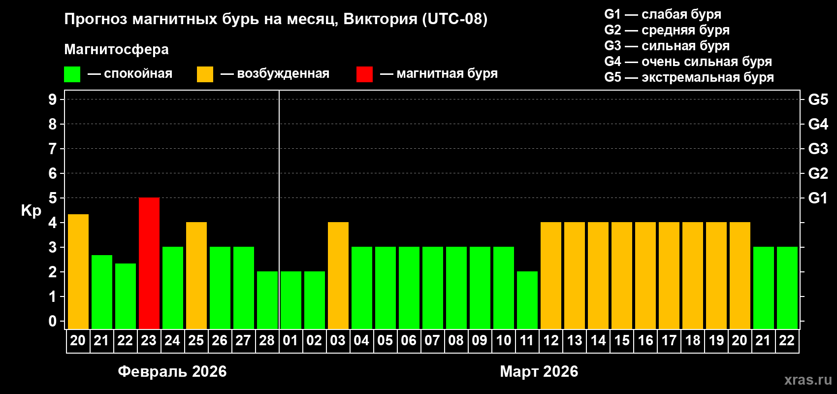 Прогноз максимального суточного геомагнитного индекса Kp на <b>1 месяц</b> (31 день) <b>с 20 февраля по 22 марта 2026 г</b>