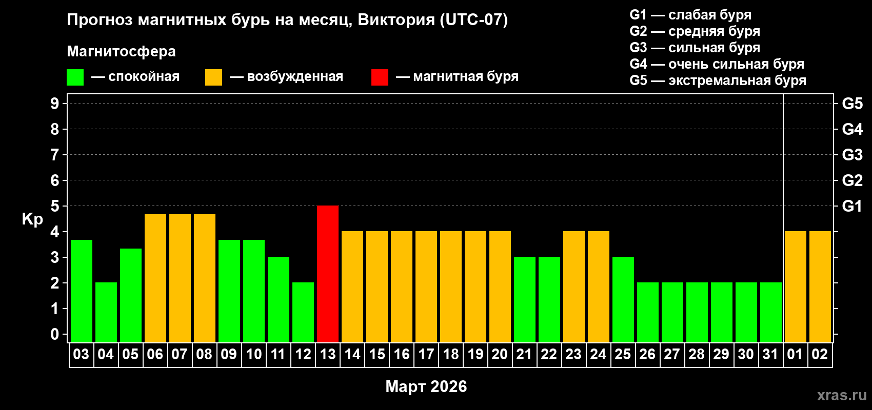 Прогноз максимального суточного геомагнитного индекса&nbsp;Kp на <b>1 месяц</b> (31 день) <b>с 03 марта по 02 апреля 2026 г</b>
