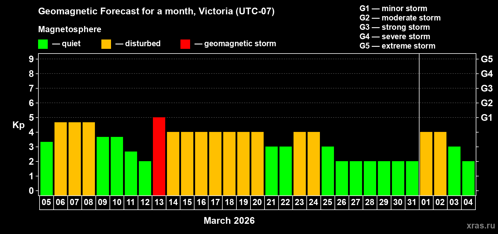 Forecast of the daily maximal value of geomagnetic index&nbsp;Kp for <b>1 month</b> (31 days) <b>from Mar 05, 2026 to Apr 04, 2026</b>