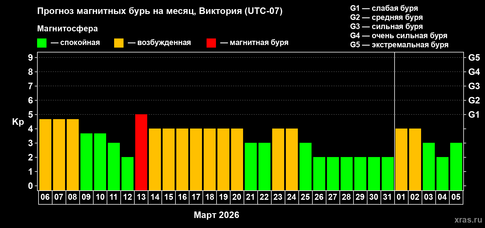 Прогноз максимального суточного геомагнитного индекса&nbsp;Kp на <b>1 месяц</b> (31 день) <b>с 06 марта по 05 апреля 2026 г</b>