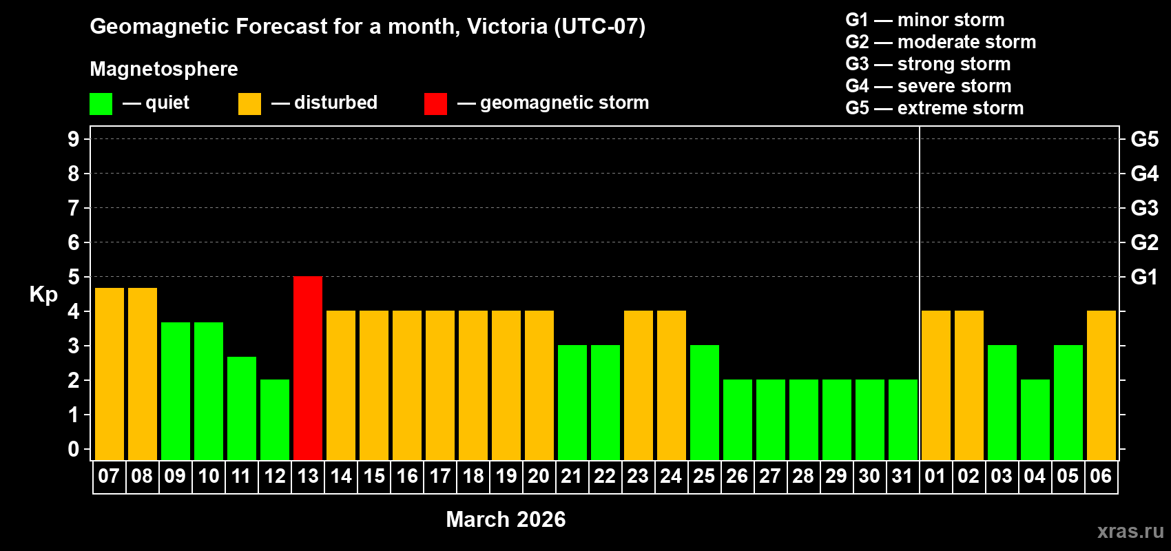Forecast of the daily maximal value of geomagnetic index&nbsp;Kp for <b>1 month</b> (31 days) <b>from Mar 07, 2026 to Apr 06, 2026</b>