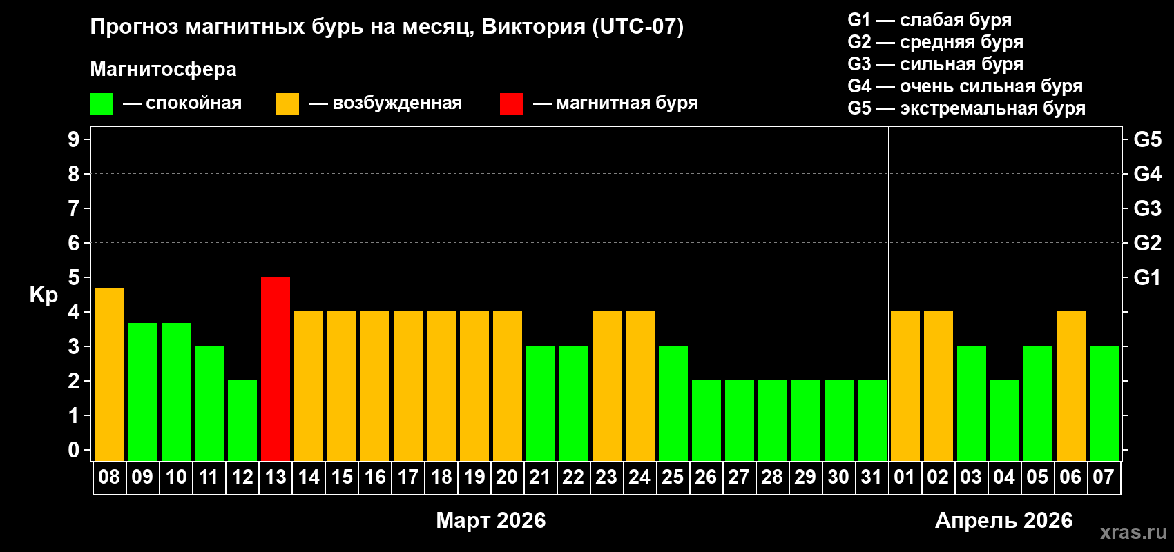 Прогноз максимального суточного геомагнитного индекса&nbsp;Kp на <b>1 месяц</b> (31 день) <b>с 08 марта по 07 апреля 2026 г</b>