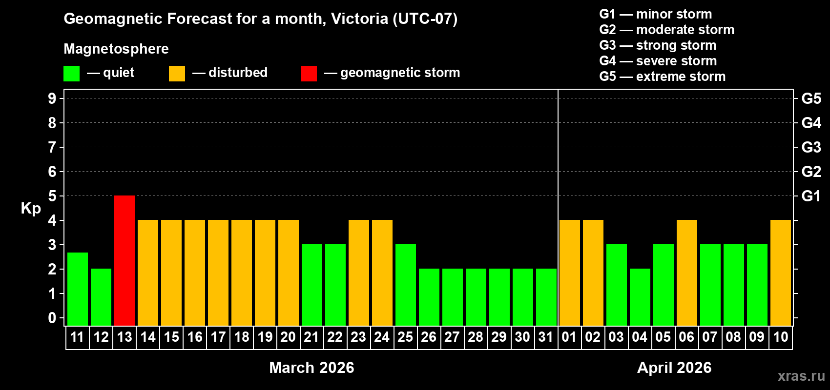 Forecast of the daily maximal value of geomagnetic index&nbsp;Kp for <b>1 month</b> (31 days) <b>from Mar 11, 2026 to Apr 10, 2026</b>