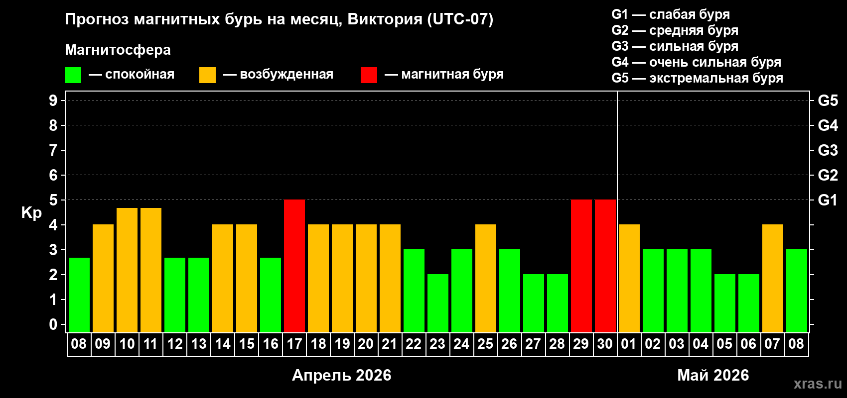 Прогноз максимального суточного геомагнитного индекса Kp на <b>1 месяц</b> (31 день) <b>с 08 апреля по 08 мая 2026 г</b>