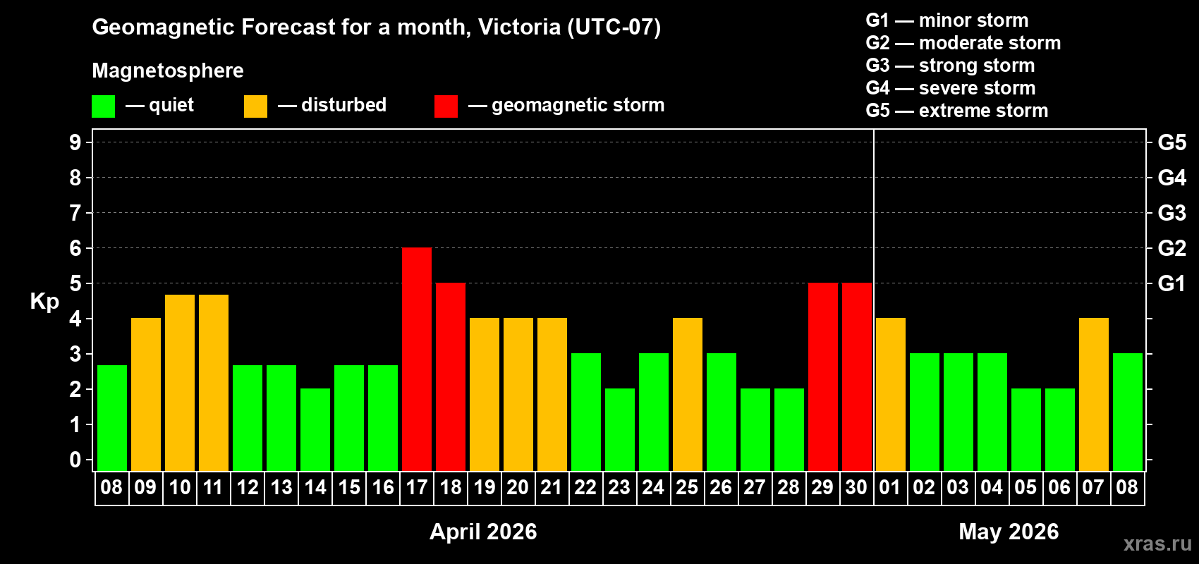 Forecast of the daily maximal value of geomagnetic index&nbsp;Kp for <b>1 month</b> (31 days) <b>from Apr 08, 2026 to May 08, 2026</b>