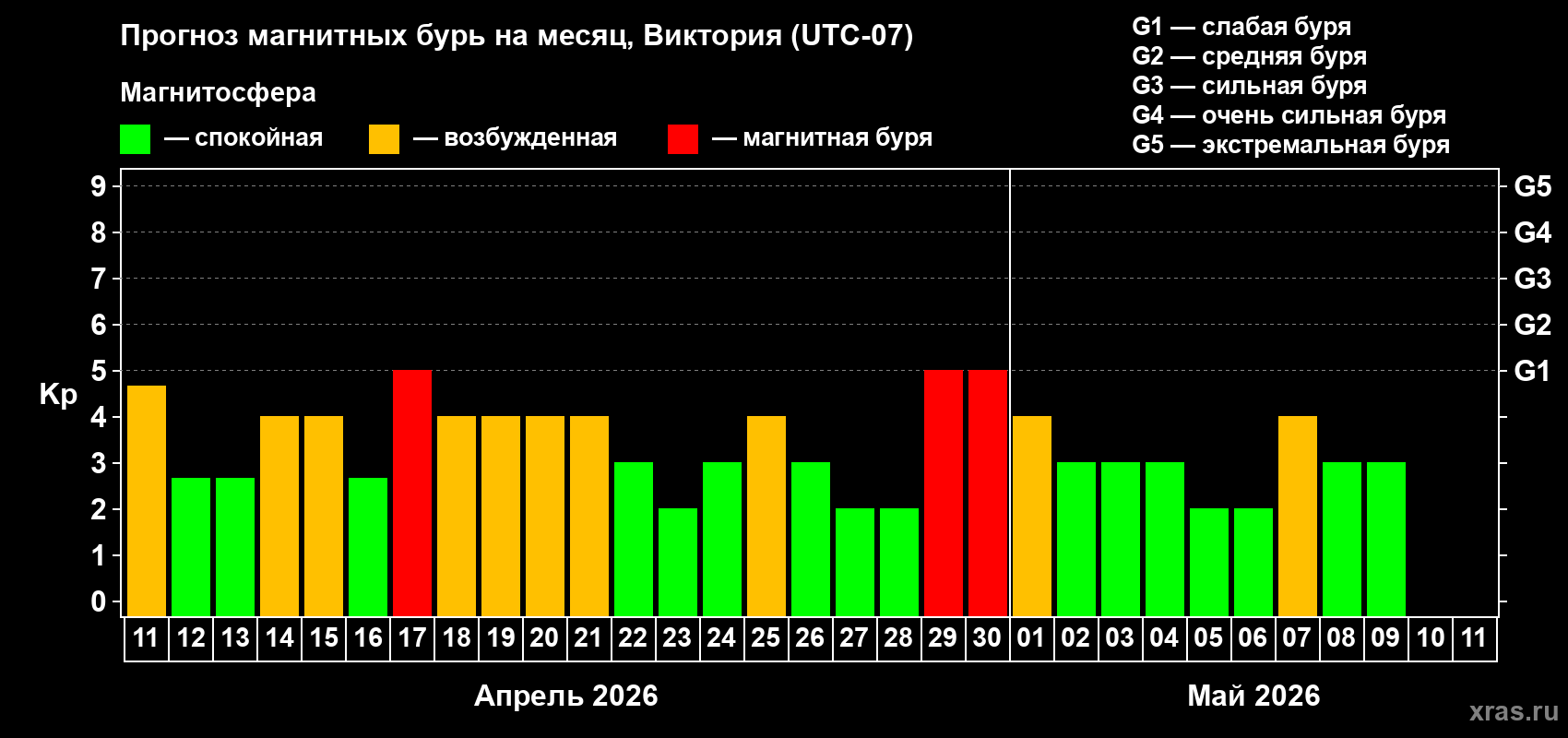 Прогноз максимального суточного геомагнитного индекса Kp на <b>1 месяц</b> (31 день) <b>с 11 апреля по 11 мая 2026 г</b>