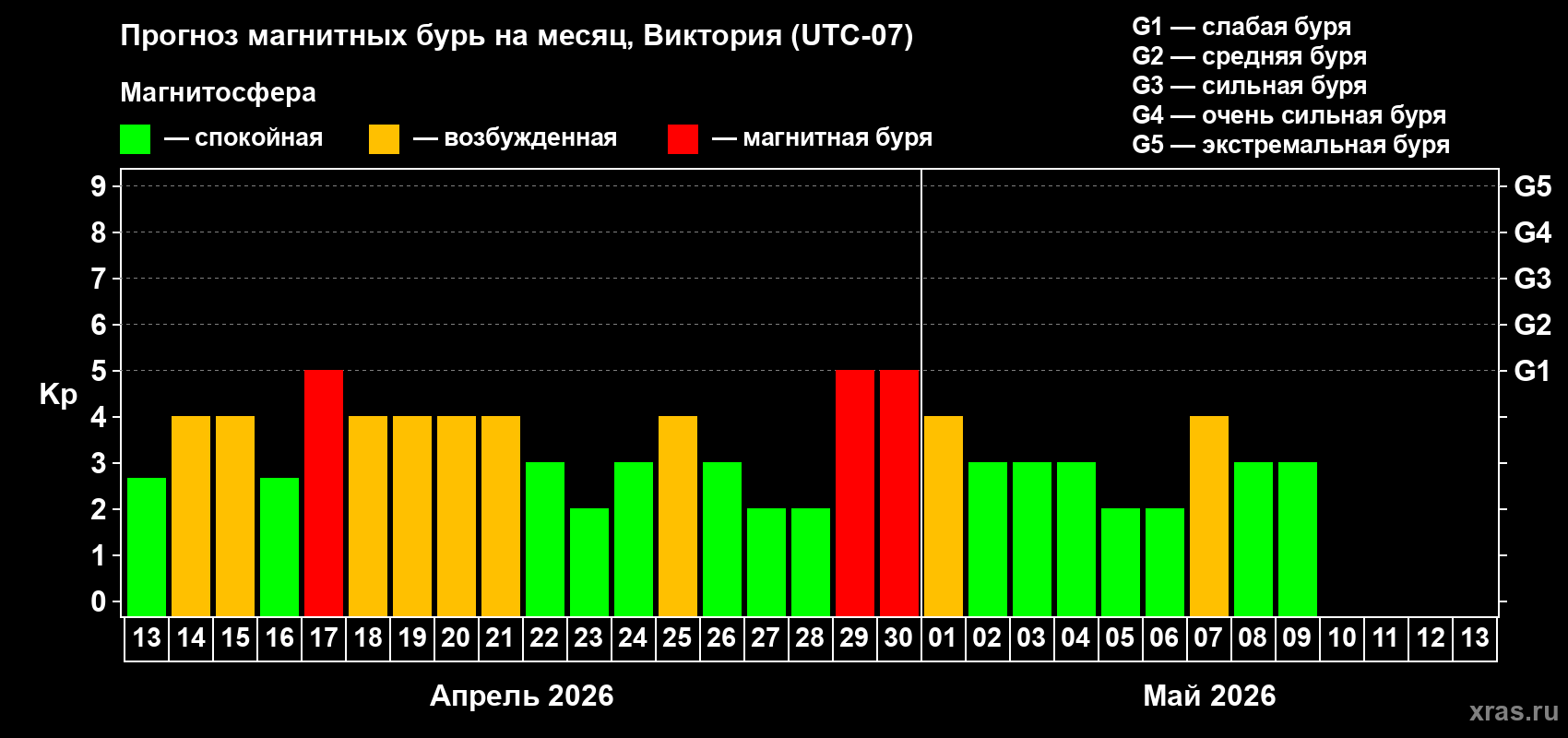Прогноз максимального суточного геомагнитного индекса Kp на <b>1 месяц</b> (31 день) <b>с 13 апреля по 13 мая 2026 г</b>