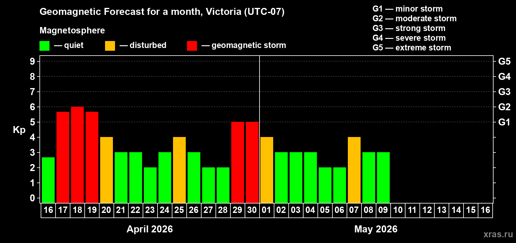 Forecast of the daily maximal value of geomagnetic index&nbsp;Kp for <b>1 month</b> (31 days) <b>from Apr 16, 2026 to May 16, 2026</b>