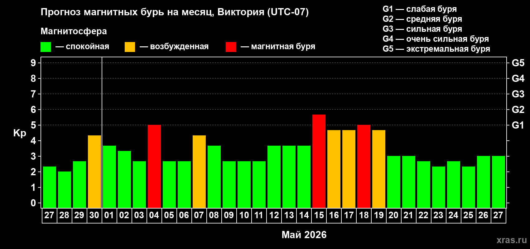Прогноз максимального суточного геомагнитного индекса Kp на <b>1 месяц</b> (31 день) <b>с 27 апреля по 27 мая 2026 г</b>