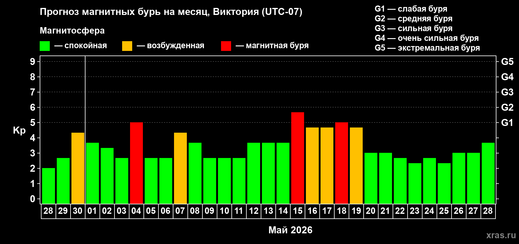 Прогноз максимального суточного геомагнитного индекса Kp на <b>1 месяц</b> (31 день) <b>с 28 апреля по 28 мая 2026 г</b>