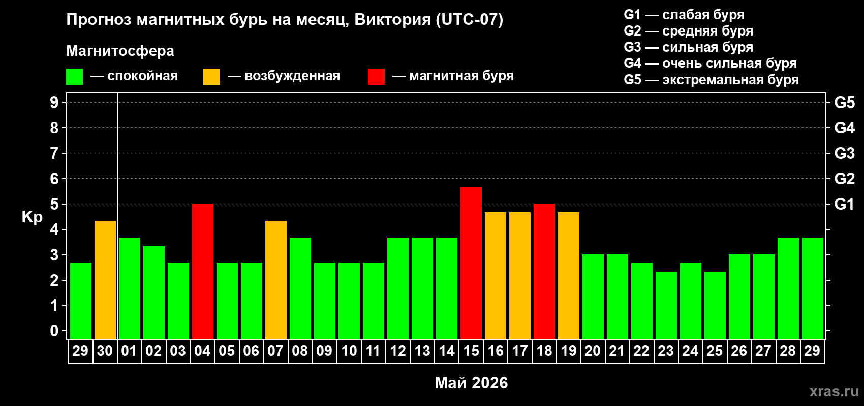 Прогноз максимального суточного геомагнитного индекса Kp на <b>1 месяц</b> (31 день) <b>с 29 апреля по 29 мая 2026 г</b>