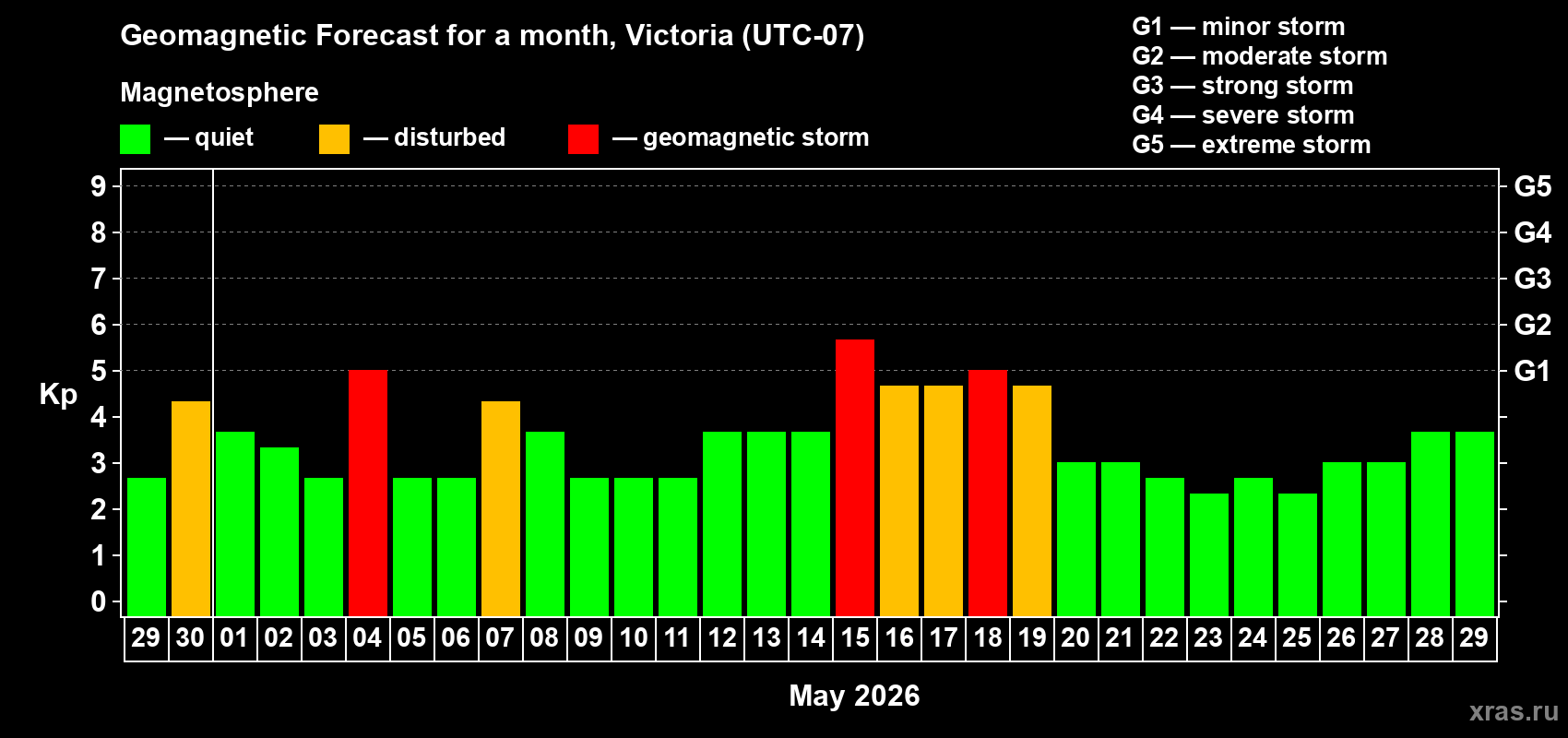 Forecast of the daily maximal value of geomagnetic index&nbsp;Kp for <b>1 month</b> (31 days) <b>from Apr 29, 2026 to May 29, 2026</b>