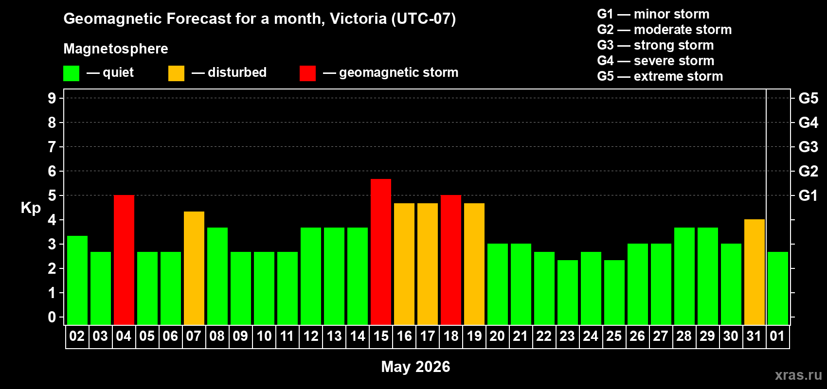 Forecast of the daily maximal value of geomagnetic index&nbsp;Kp for <b>1 month</b> (31 days) <b>from May 02, 2026 to Jun 01, 2026</b>