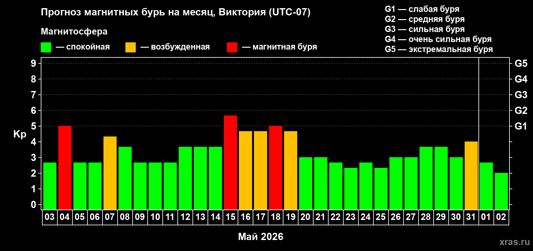 Прогноз максимального суточного геомагнитного индекса&nbsp;Kp на <b>1 месяц</b> (31 день) <b>с 03 мая по 02 июня 2026 г</b>