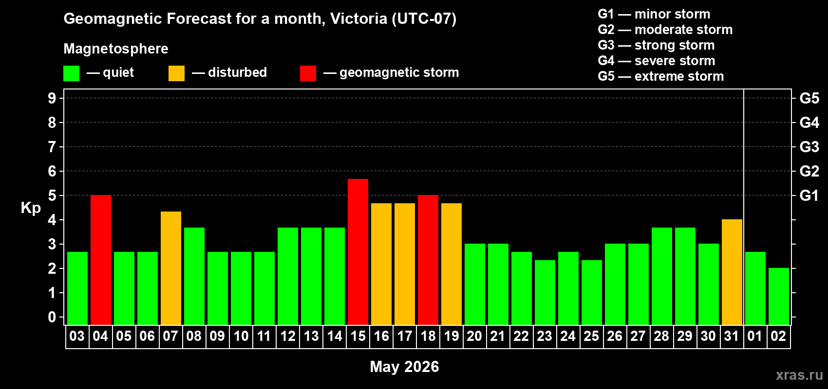 Forecast of the daily maximal value of geomagnetic index&nbsp;Kp for <b>1 month</b> (31 days) <b>from May 03, 2026 to Jun 02, 2026</b>